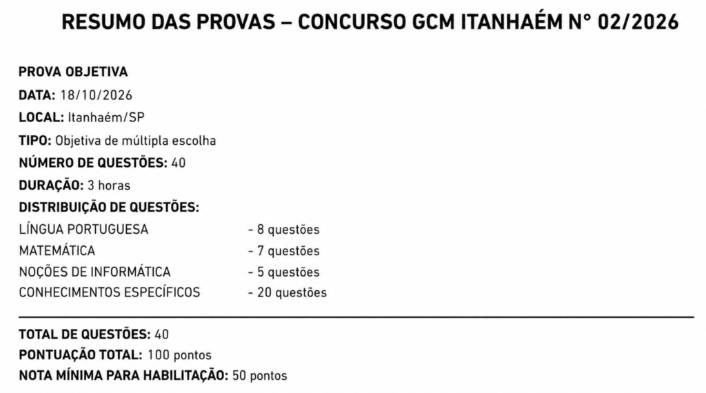 Distribuição das questões da GCM Itanhaém