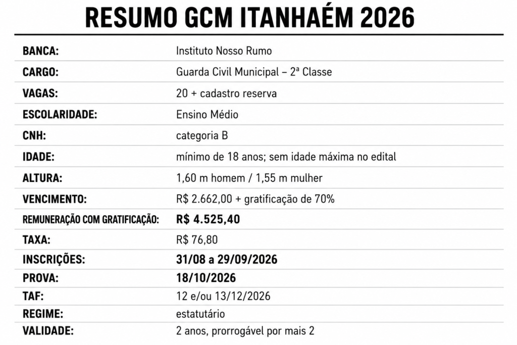 Resumo concurso GCM Itanhaém 2026